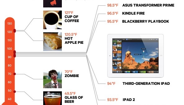 Wired’s Heat Test Confirm the New iPad isn’t so Hot After All…