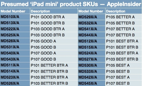 [Rumor] Leaked iPad mini Part Numbers Reveal 24 Different Models