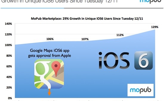 iOS 6 Adoption On The Rise After Google Maps Hits The App Store